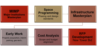 Diagram of Bond work includes the MIMP, space programming, infrastructure master plan, early work items, cost analysis, and RFP development