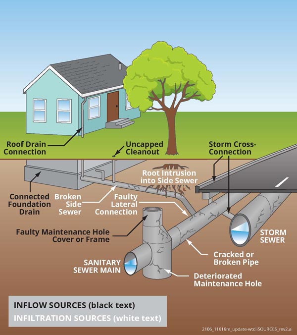 inflow and infiltration in a side sewer example image