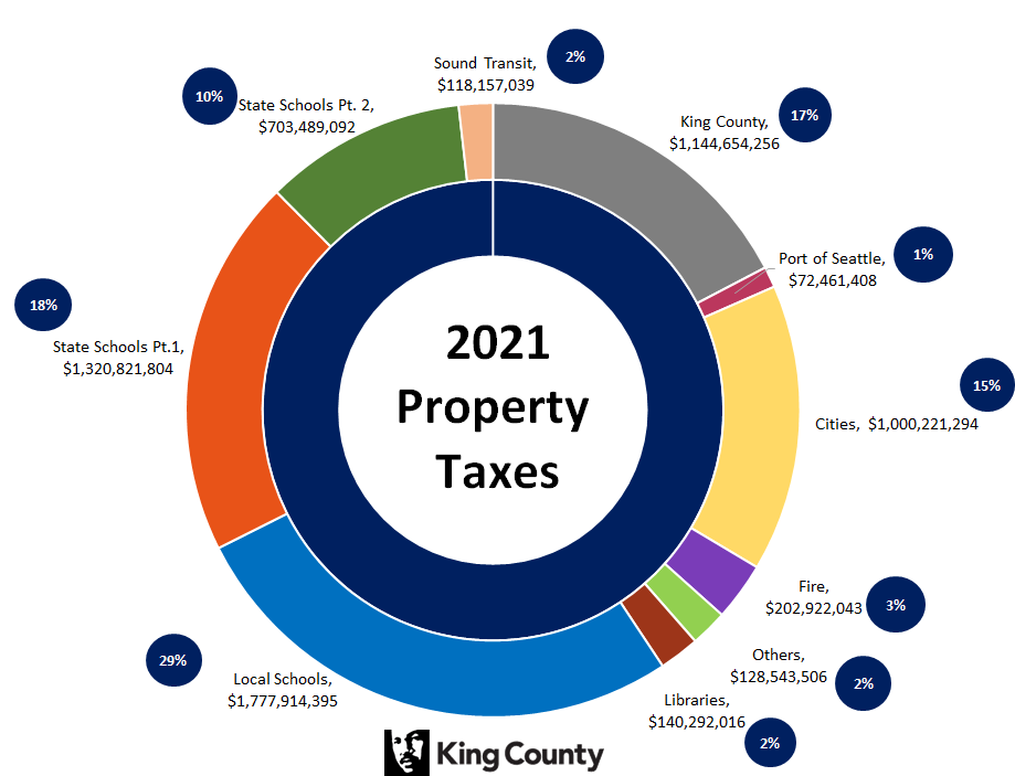 2021 Property Taxes Pie Chart