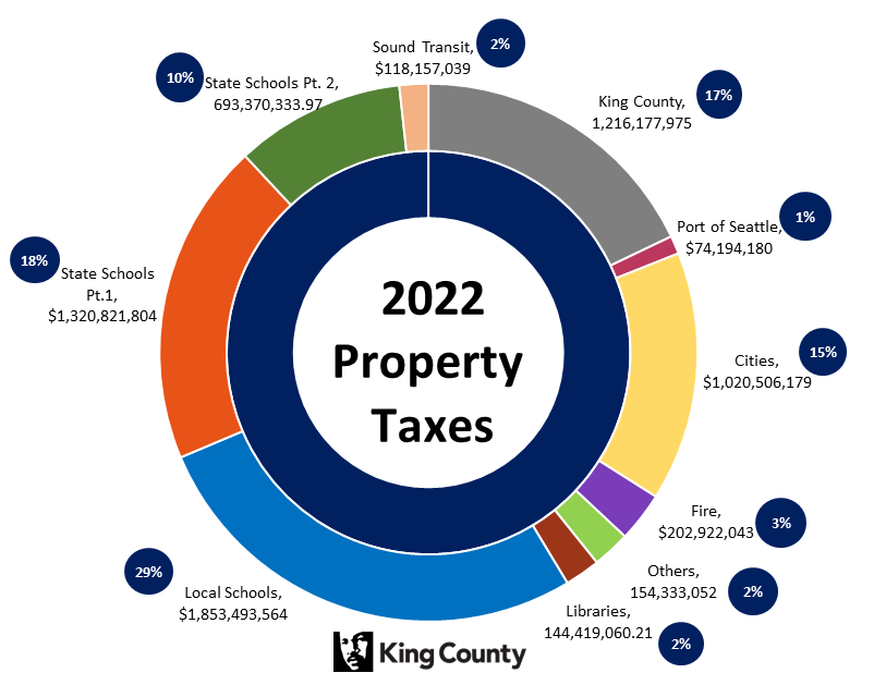 2022 Property Taxes Pie Chart