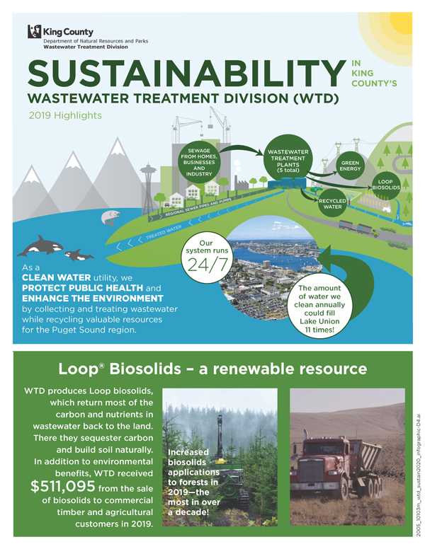 infographic of Sustainability Fast Facts for the King County Wastewater Treatment Division, 2019