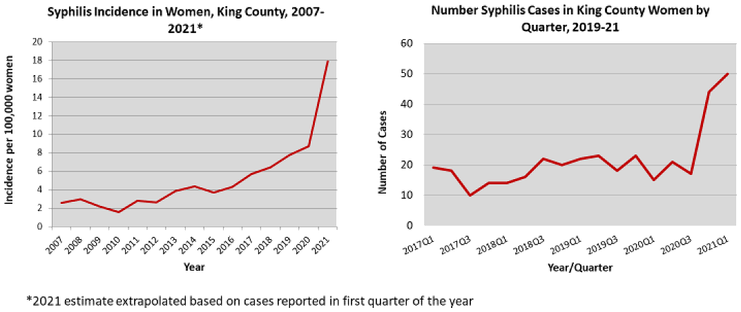 Number of syphilis cases in King County