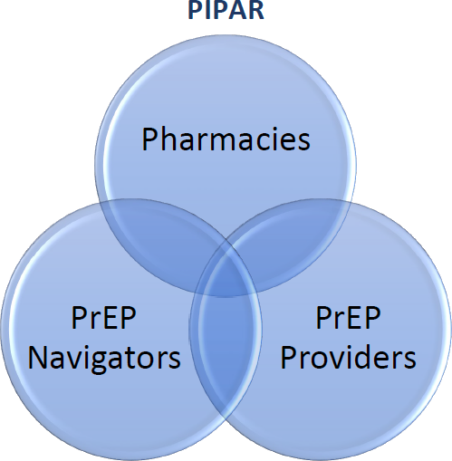 PIPAR group relationships