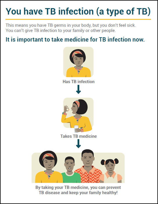 You have TB infection (a type of TB)