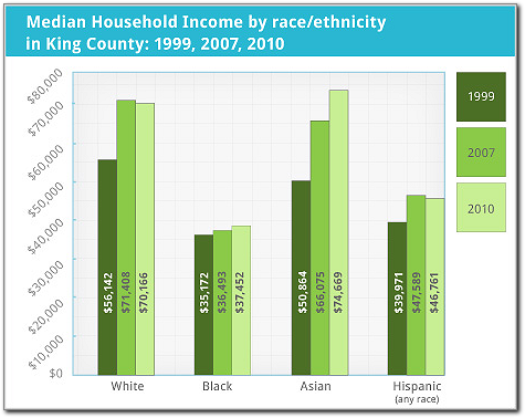 median household income by race and ethnicity