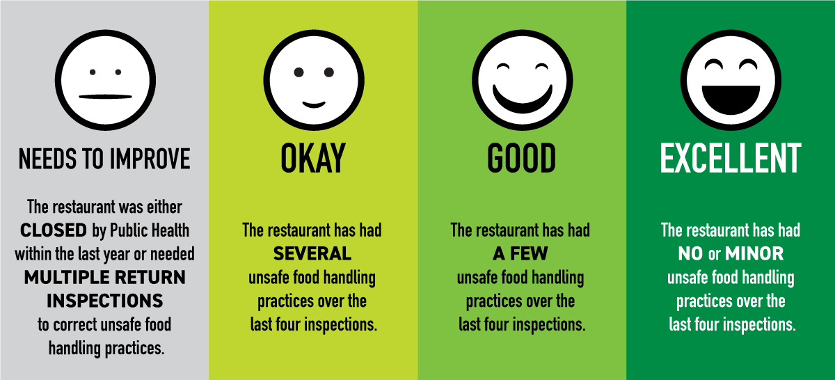 Food safety rating emoji