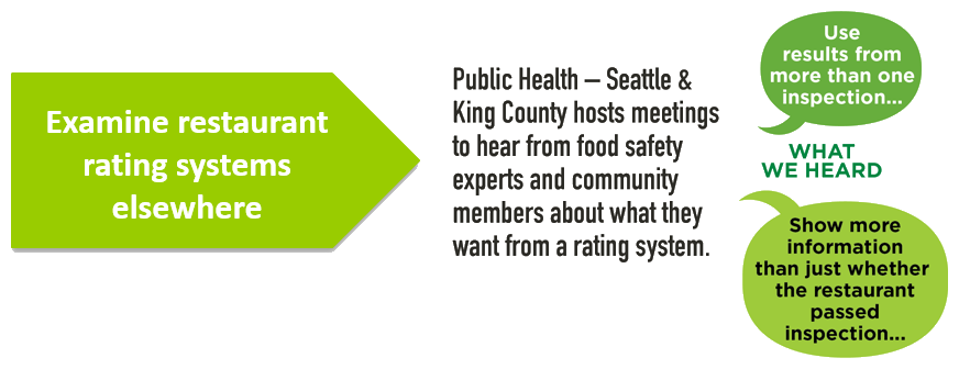 Public Health hosted a series of open public meetings to gather feedback
