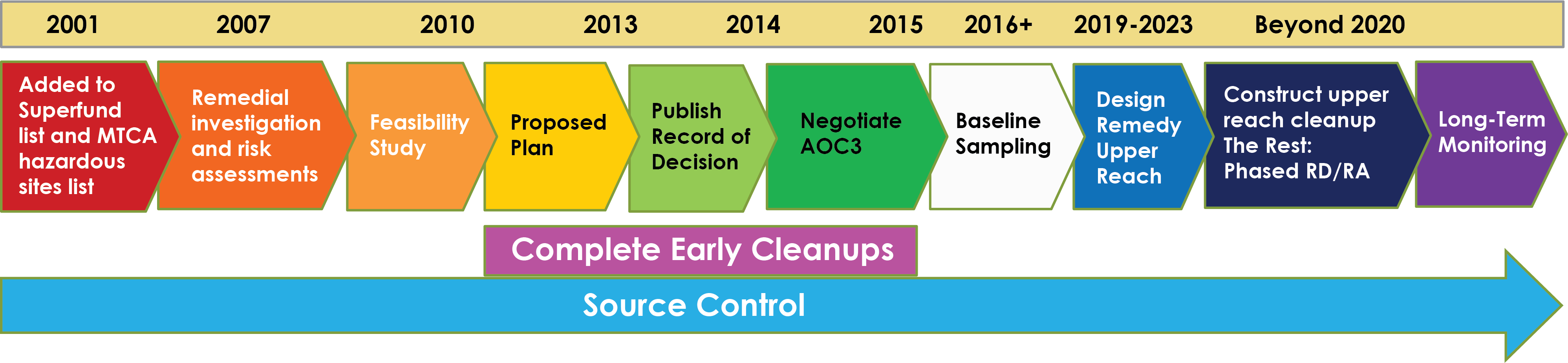 EPA Duwamish River cleanup timeline
