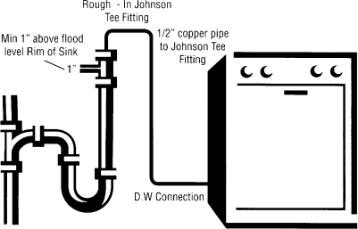 Dishwashers must connect to drainage through an approved air gap fitting choices