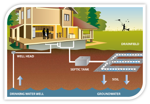 Wastewater Program for on-site sewage systems (OSS)