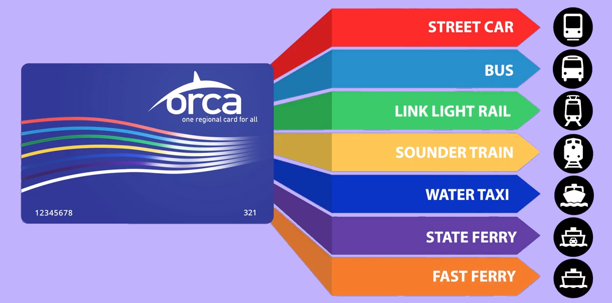 Where ORCA cards can be used