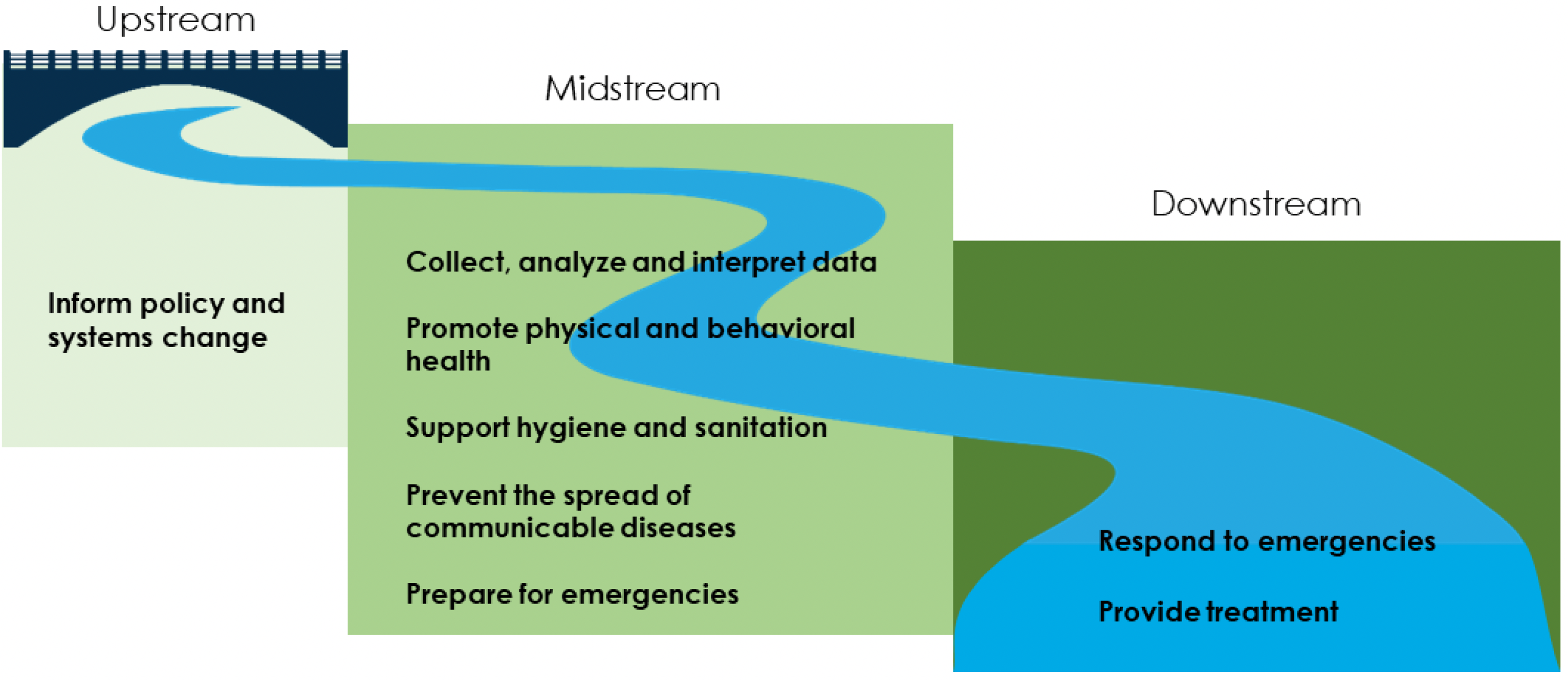 Diagram addressing causes and impacts of poor health among people living homeless