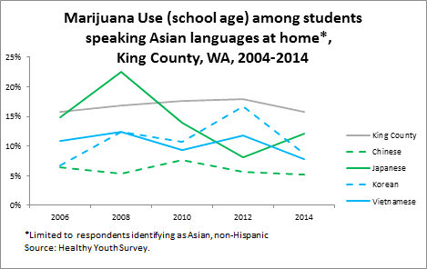 marijuana use data by Asian language spoken at home in King County