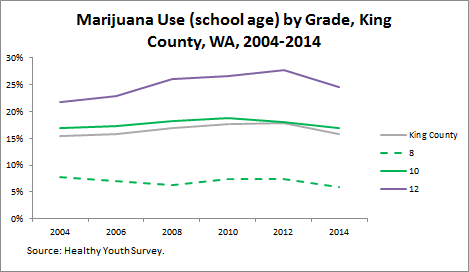 marijuana use (school age) by grade level in King County