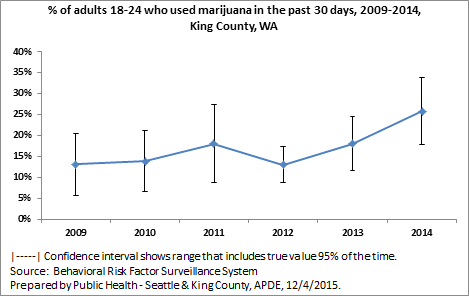 marijuana use in past 30 days by young adults in King County