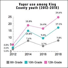 Youth vapor use in Seattle and King County