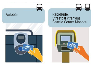 Tap readers for Orca card fare payment