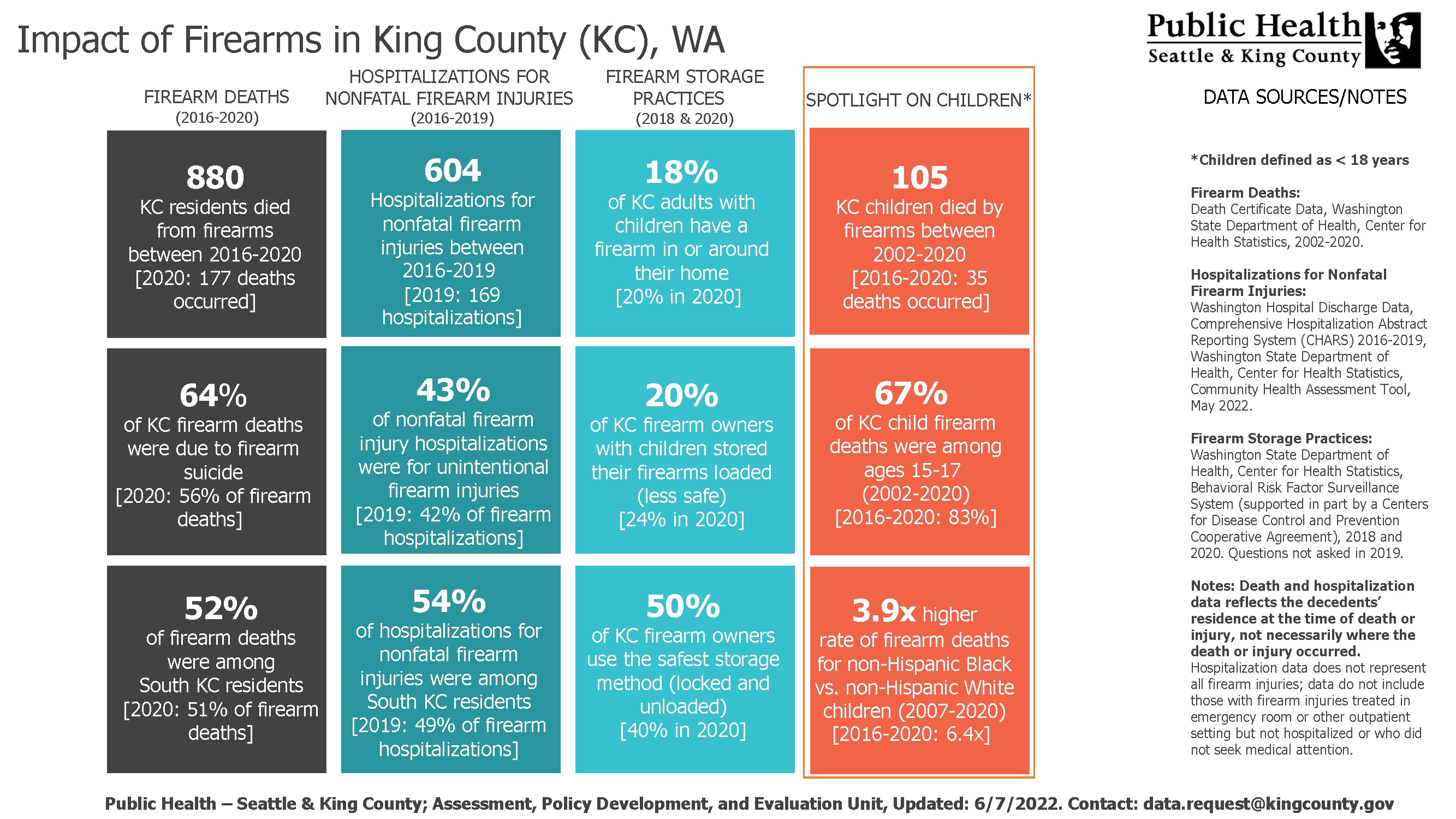 The impact of firearms in King County King County, Washington