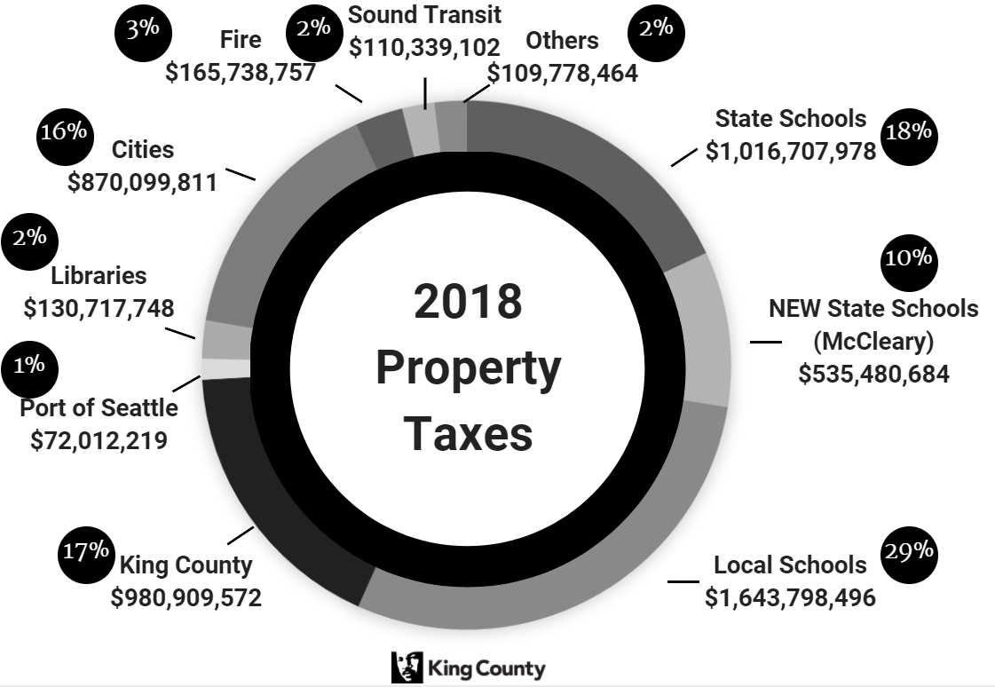 2018 Property Taxes Pie Chart