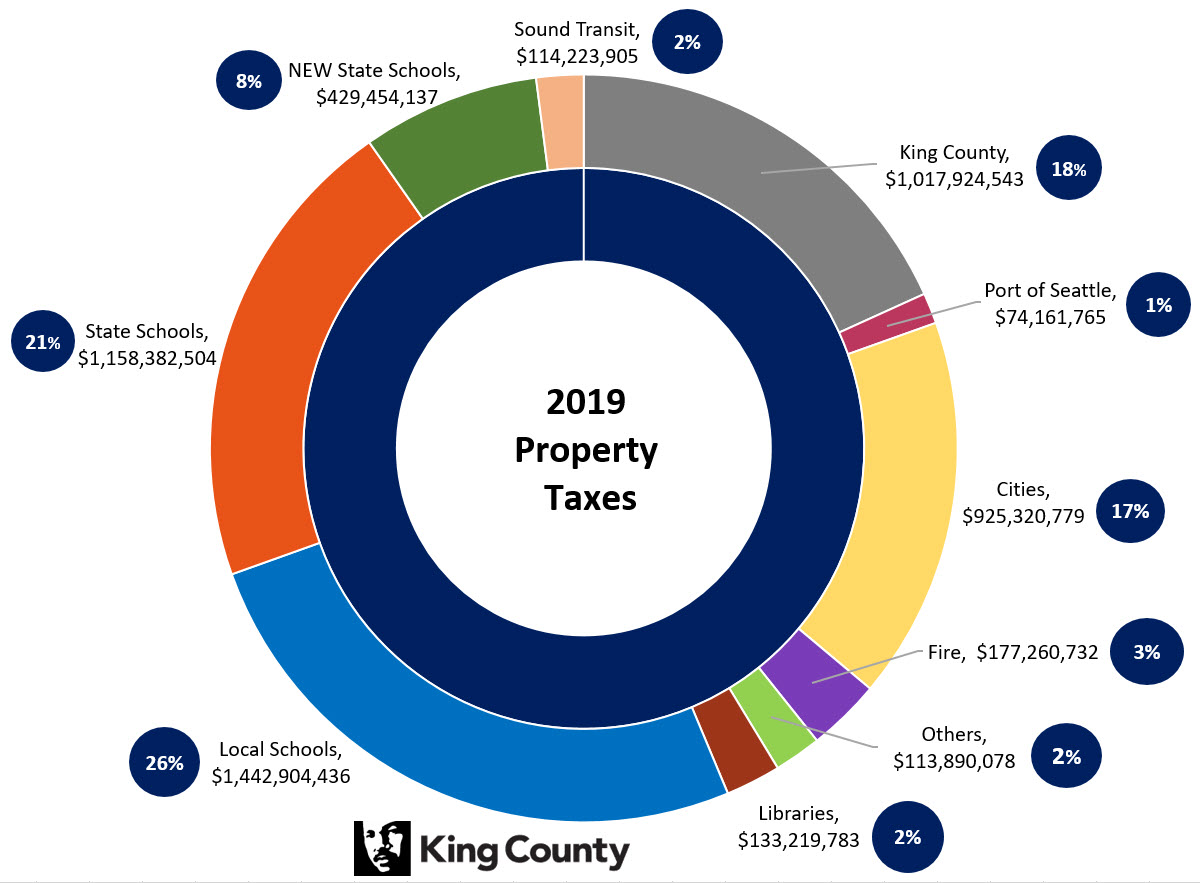 2019 Property Taxes Pie Chart
