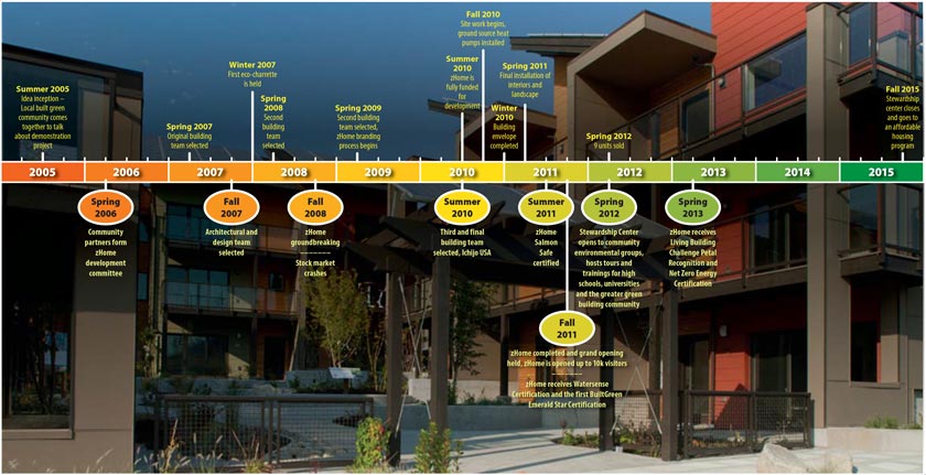 zHome project timeline