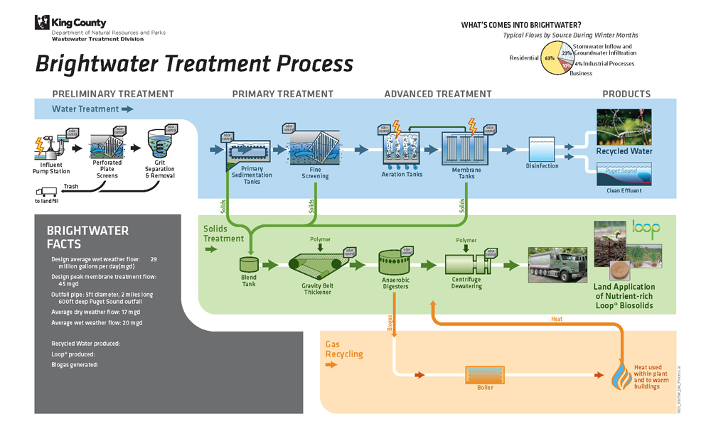 brightwater-treatment-process