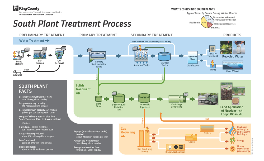 South Treatment Plant Process Diagram