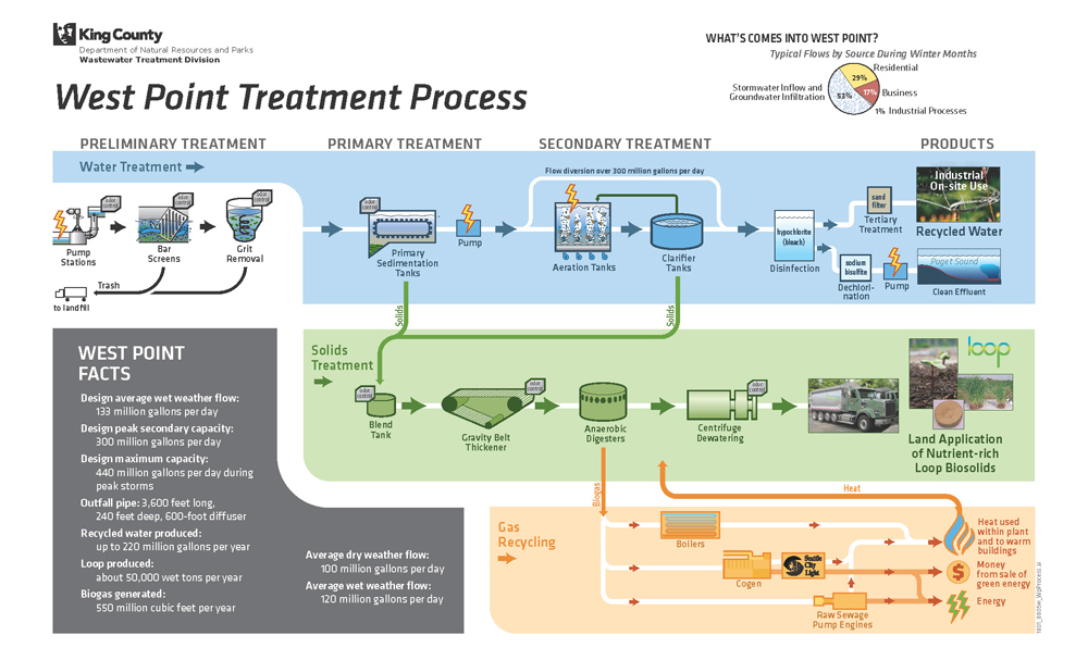 West Point Treatment Plant Process Diagram