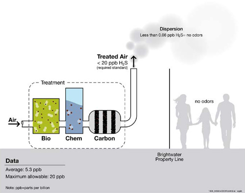 The diagram shows air going through 3 processes, then through a pipe and dispersed into the air. There are no odors past the property line