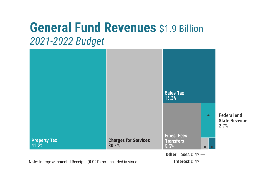 general_fund_revenues