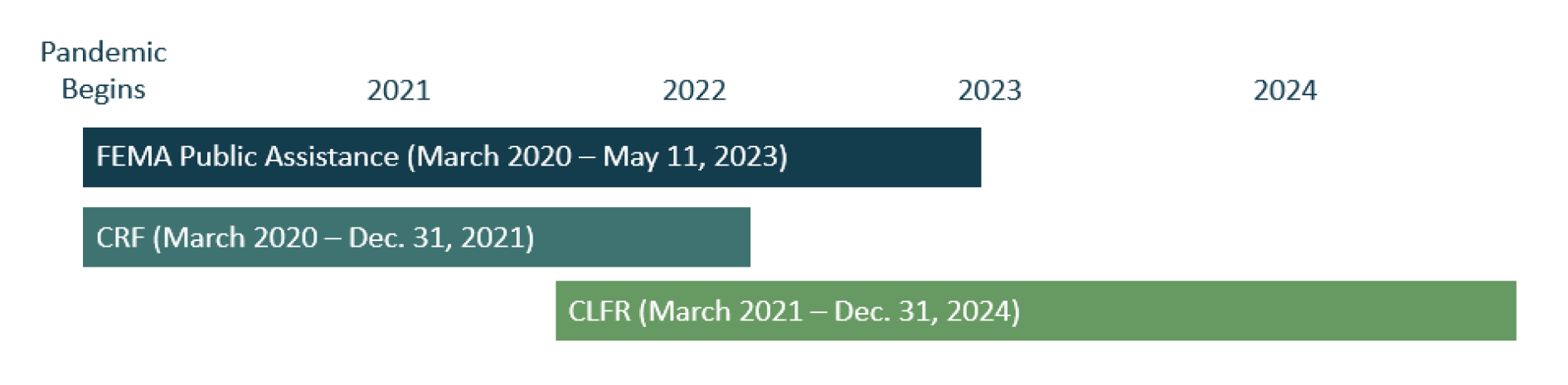Federal_Funding_Timeline