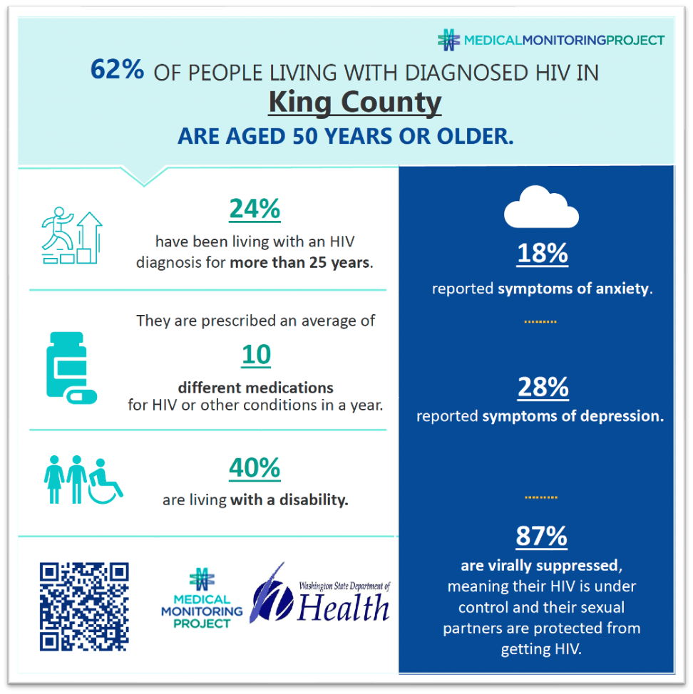52% of people living with diagnosed HIV in WA are aged 50 years and older