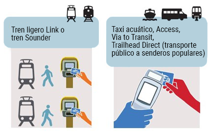 Tap readers for Orca card fare payment
