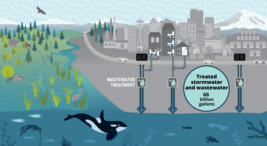 66 billions of gallons of storwater and wastewater are treated and discharged into Puget Sound