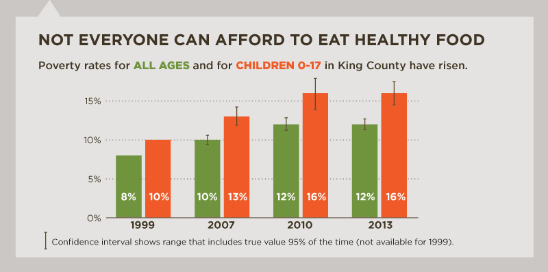 Not Everyone Can Afford To Eat Healthy Food