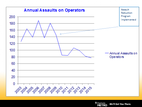 Metro Transit - Driver Assaulted Chart