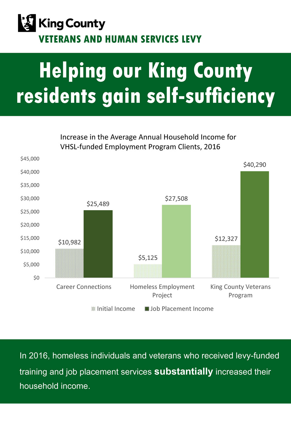 The Veterans and Human Services levy has helped residents gain self sufficiency.