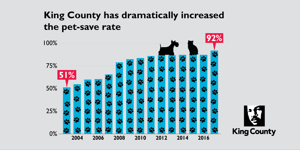 King County now has a pet-save rate of 92 percent, up from 51 percent in 2003