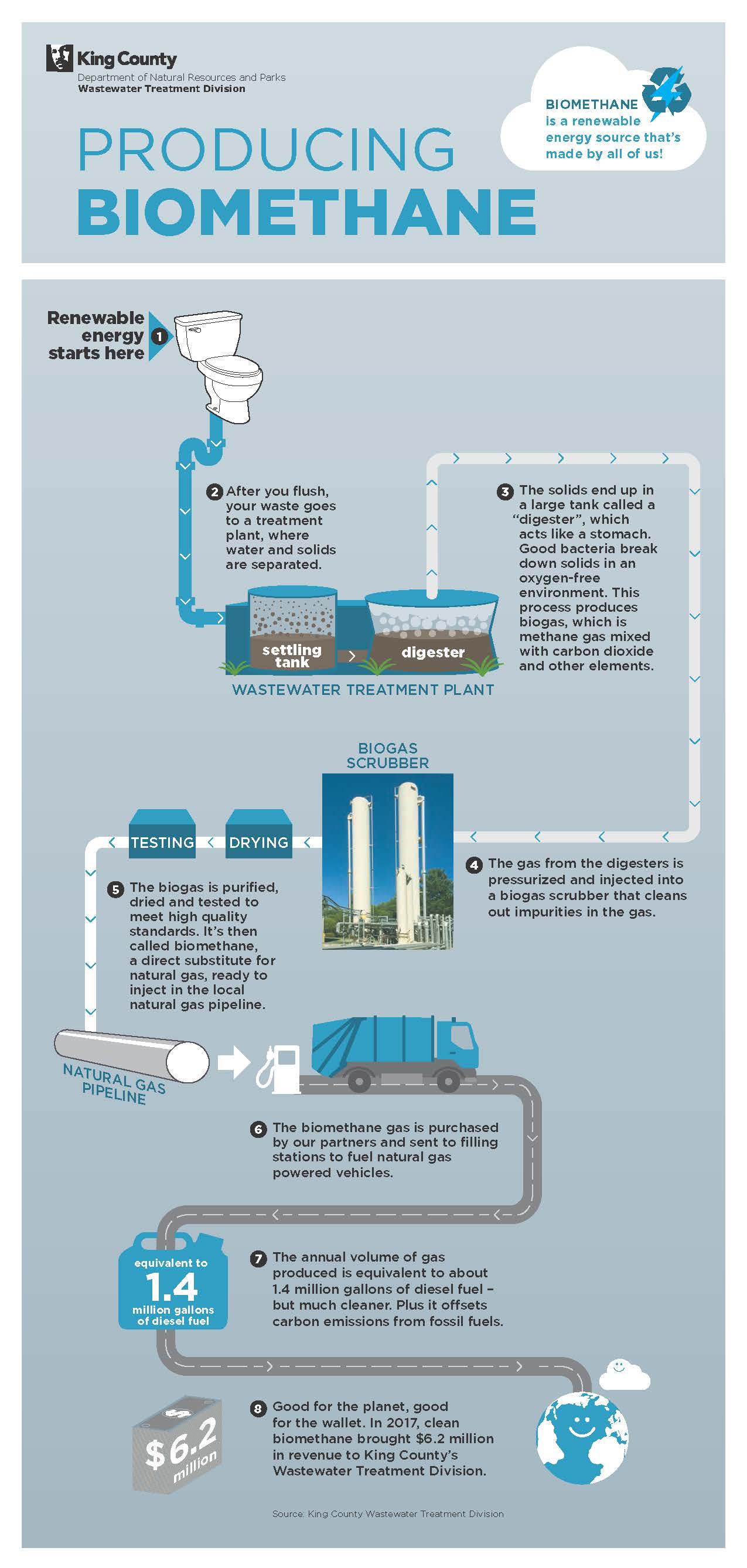 Infographic: King County is using wastewater to create energy