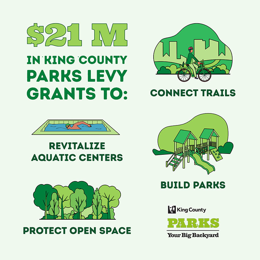 $21 Million in King County Parks Levy Grants to revitalize aquatic centers, protect open space, connect trails and build parks.