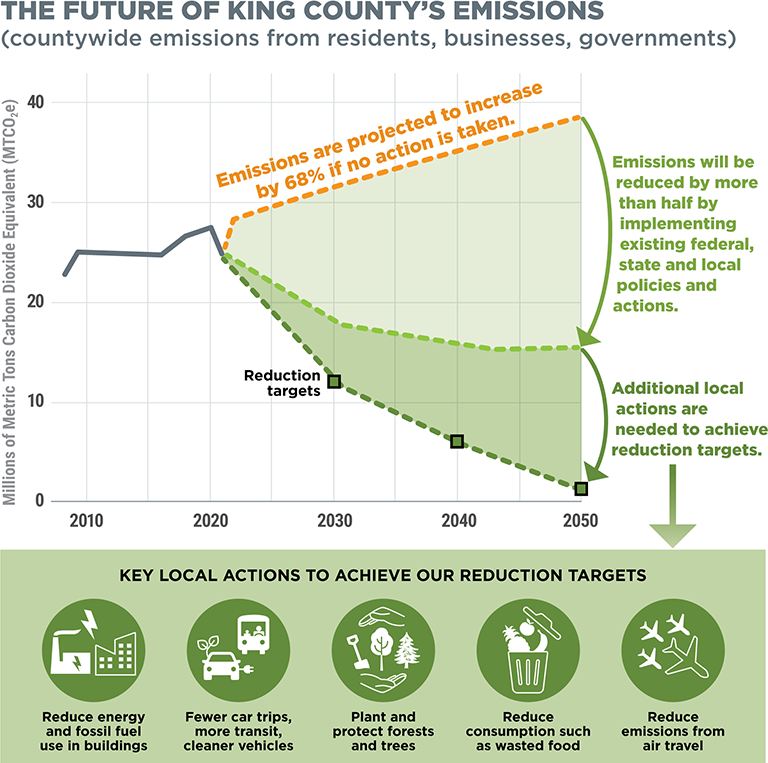 Graph: The future of Central Puget Sound communitywide emissions (total emissions from residents, businesses, governments)