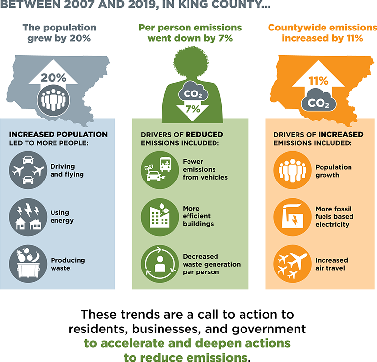 Infographic: greenhouse gas trends in King County between 2007 and 2019