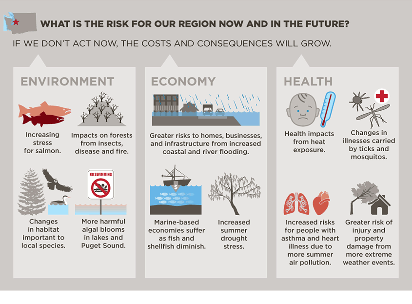 What is the risk for our region in the future? If we don’t act now, the costs and consequences will grow.