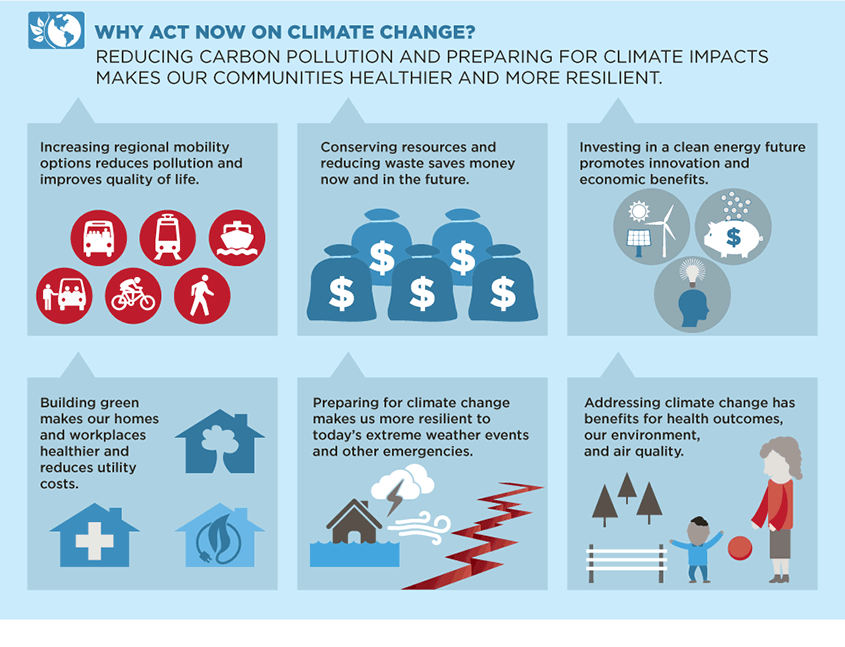 Why act to combat climate change? Reducing carbon pollution makes our communities healthier for all.