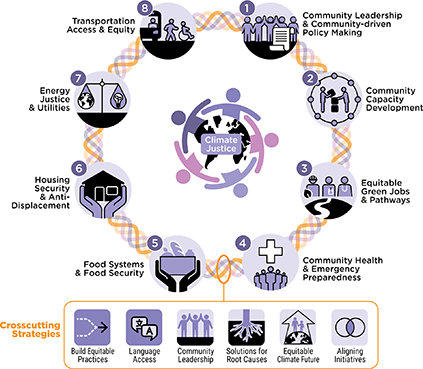 Themes and strategies: Sustainable and Resilient Frontline Communities - small infographic