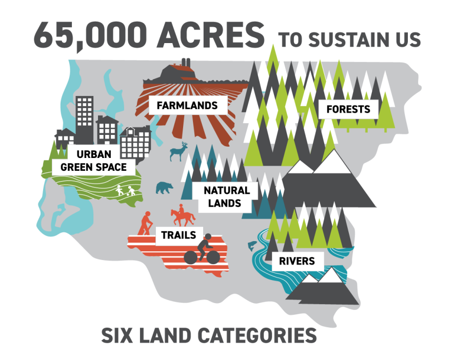 A graphic of King County that reads 65,000 acres to sustain us.