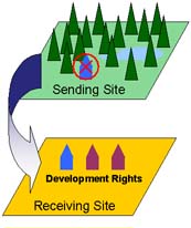 Illustration of development rights transferring from sending site to receiving site