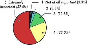 Pie chart results to the survey question, How important to you personally are King County shorelines, i.e. Puget Sound, lakes, and rivers in King County?