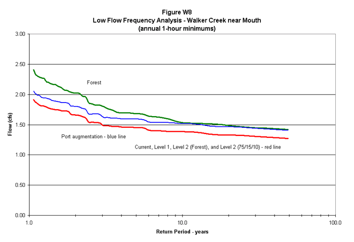 W8 - Low Flow Analysis for Walker Creek