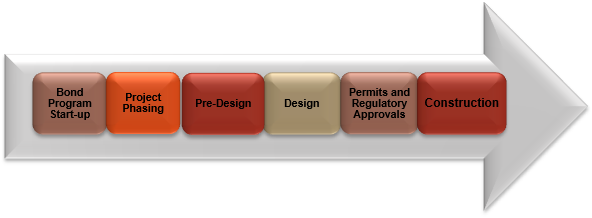 Diagram of the phases of the Bond Program's work